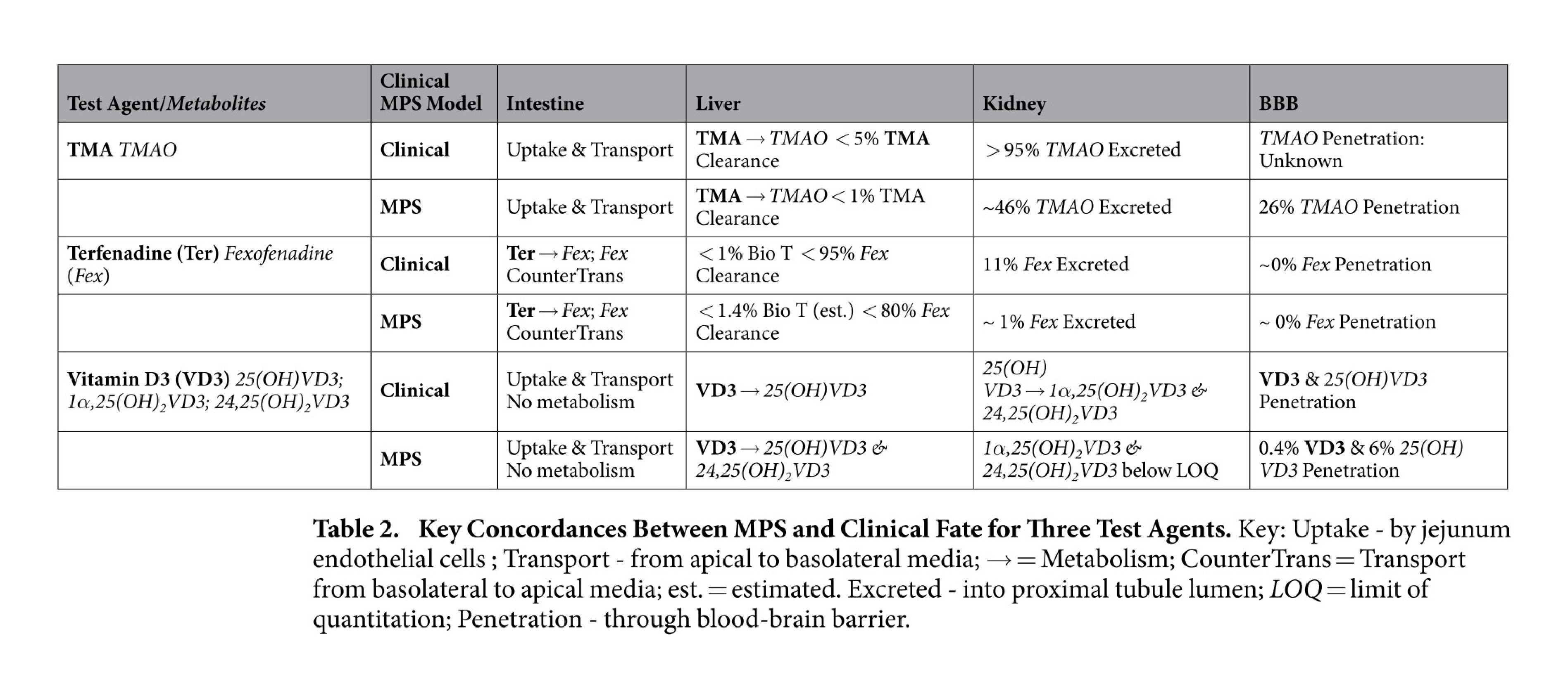 Key concordances between MPS and clinical fate for 3 test agents